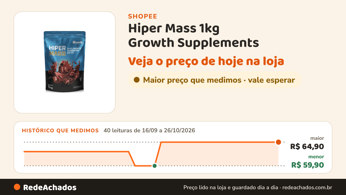 Histórico de preço de Hiper Mass 1kg Growth Supplements - Sabor Chocolate na Shopee: 40 leituras de 16/09/2026 a 26/10/2026, menor R$ 59,90, maior R$ 64,90