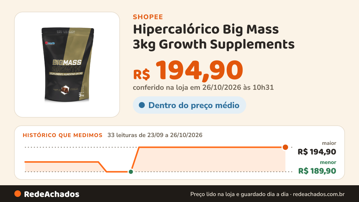 Histórico de preço de Hipercalórico Big Mass 3kg Growth Supplements - Sabor Chocolate na Shopee: 33 leituras de 23/09/2026 a 26/10/2026, menor R$ 189,90, maior R$ 194,90; R$ 194,90 conferido em 26/10/2026 às 10h31