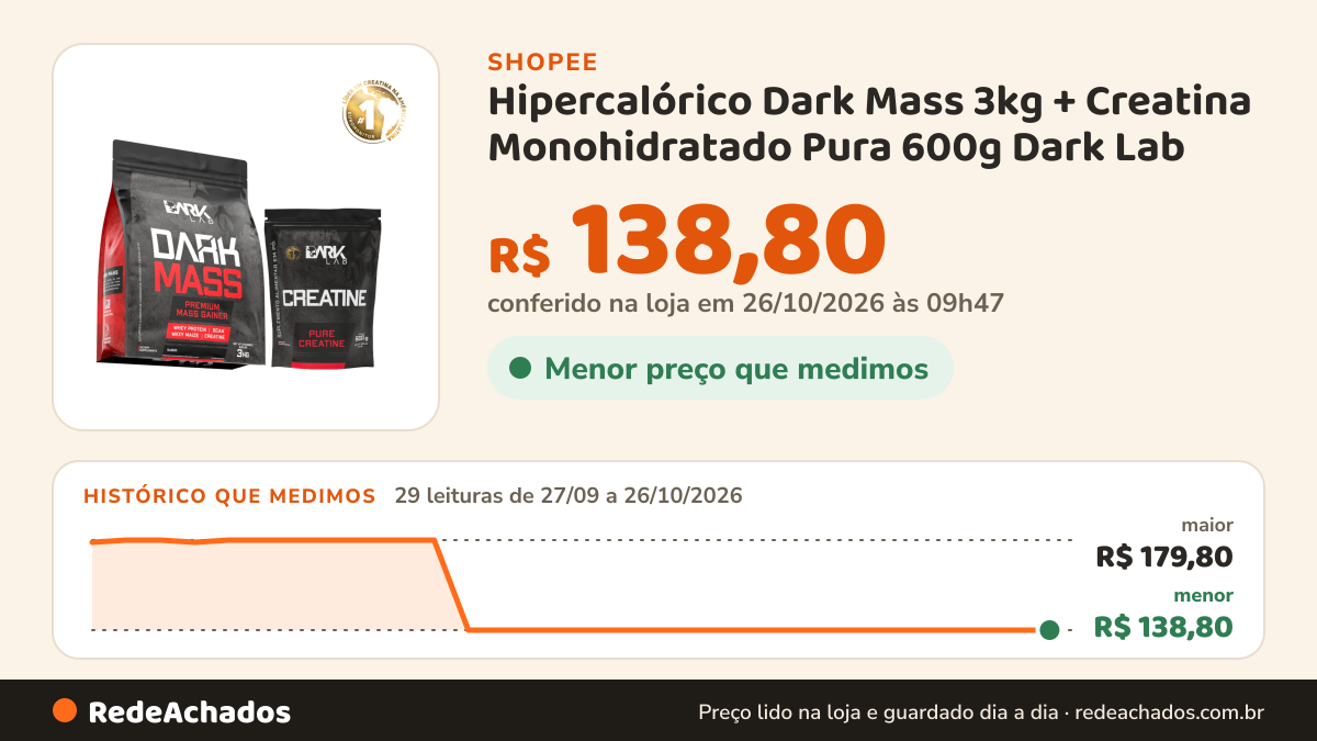 Histórico de preço de Hipercalórico Dark Mass 3kg + Creatina Monohidratado Pura 600g Dark Lab - 100% Pura na Shopee: 28 leituras de 27/09/2026 a 25/10/2026, menor R$ 138,80, maior R$ 179,80; R$ 138,80 conferido em 25/10/2026 às 04h37