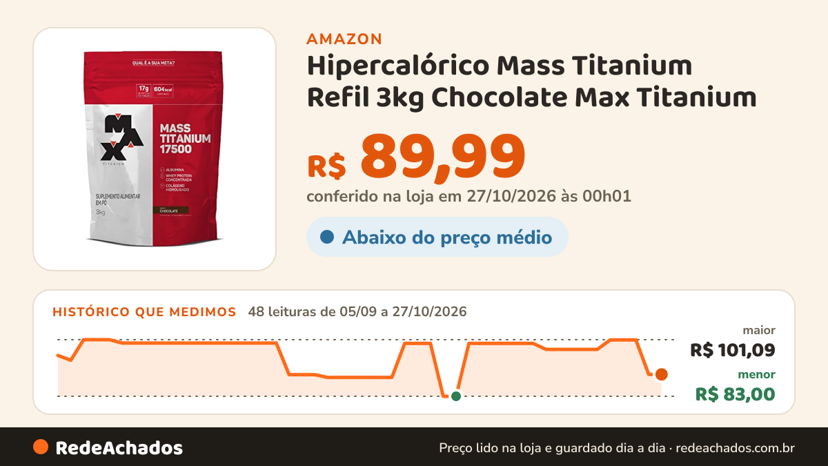 Histórico de preço de Hipercalórico Mass Titanium Refil 3kg Chocolate Max Titanium | Hipercalórico Chocolate… na Amazon: 48 leituras de 05/09/2026 a 27/10/2026, menor R$ 83,00, maior R$ 101,09; R$ 89,99 conferido em 27/10/2026 às 00h01
