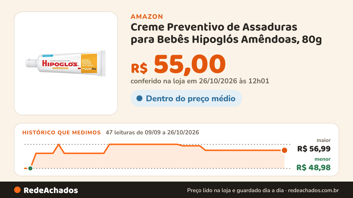Histórico de preço de Creme Preventivo de Assaduras para Bebês Hipoglós Amêndoas, 80g na Amazon: 47 leituras de 09/09/2026 a 26/10/2026, menor R$ 48,98, maior R$ 56,99; R$ 55,00 conferido em 26/10/2026 às 12h01