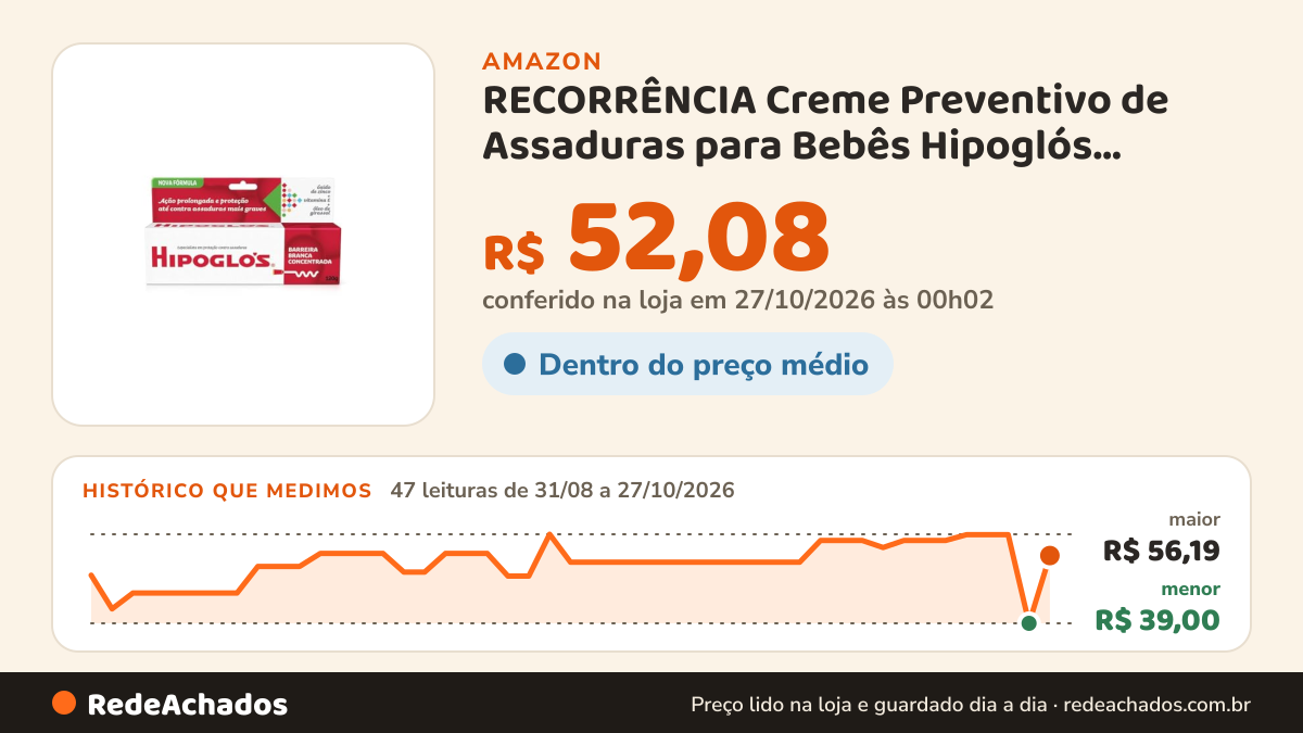 Histórico de preço de RECORRÊNCIA Creme Preventivo de Assaduras para Bebês Hipoglós Fragrância Suave 120g na Amazon: 47 leituras de 31/08/2026 a 27/10/2026, menor R$ 39,00, maior R$ 56,19; R$ 52,08 conferido em 27/10/2026 às 00h02