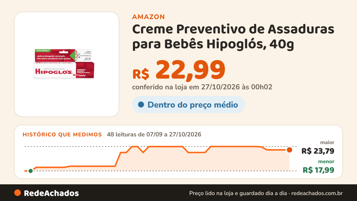 Histórico de preço de Creme Preventivo de Assaduras para Bebês Hipoglós, 40g | Fragrância Suave na Amazon: 48 leituras de 07/09/2026 a 27/10/2026, menor R$ 17,99, maior R$ 23,79; R$ 22,99 conferido em 27/10/2026 às 00h02