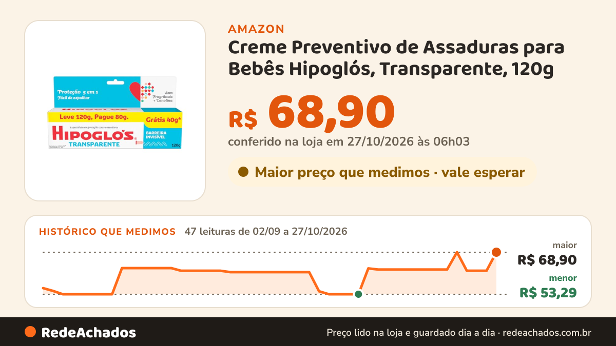 Histórico de preço de Creme Preventivo de Assaduras para Bebês Hipoglós, Transparente, 120g na Amazon: 46 leituras de 02/09/2026 a 25/10/2026, menor R$ 53,29, maior R$ 68,90