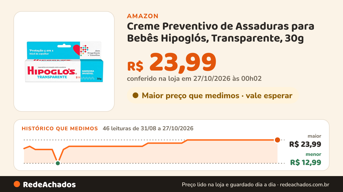 Histórico de preço de Creme Preventivo de Assaduras para Bebês Hipoglós, Transparente, 30g | Sem Fragrância, Com… na Amazon: 46 leituras de 31/08/2026 a 27/10/2026, menor R$ 12,99, maior R$ 23,99; R$ 23,99 conferido em 27/10/2026 às 00h02