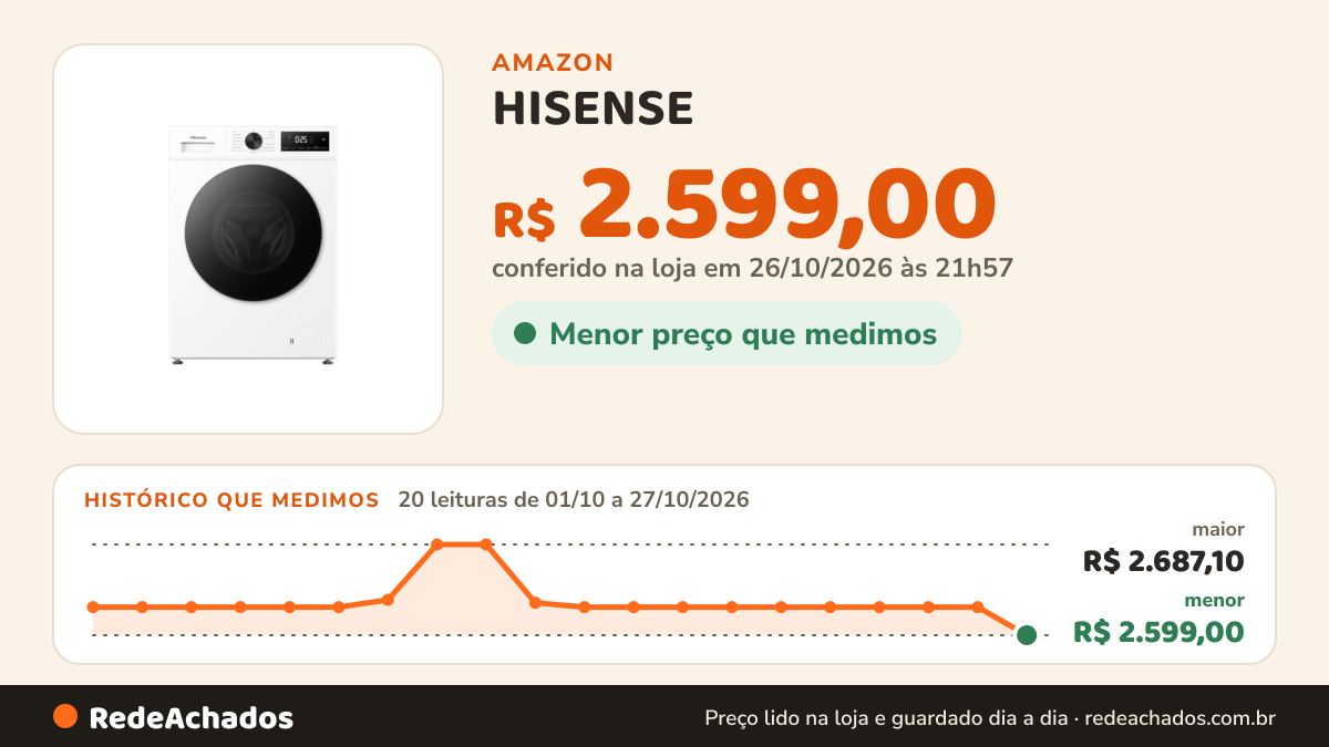 Histórico de preço de HISENSE - Reembalado: Lava e Seca Hisense 11kg WD1I1141BW2 Compacta Fit e Função Steam… na Amazon: 20 leituras de 01/10/2026 a 27/10/2026, menor R$ 2.599,00, maior R$ 2.687,10; R$ 2.599,00 conferido em 26/10/2026 às 21h57