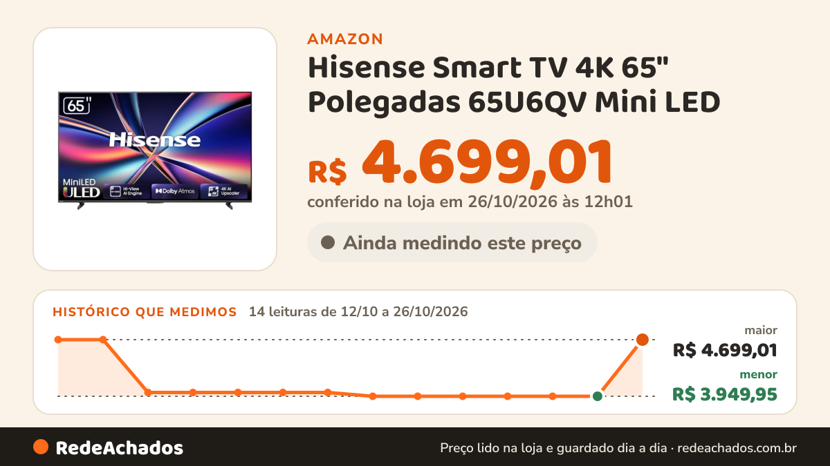 Histórico de preço de Hisense Smart TV 4K 65" Polegadas 65U6QV Mini LED na Amazon: 14 leituras de 12/10/2026 a 26/10/2026, menor R$ 3.949,95, maior R$ 4.699,01; R$ 4.699,01 conferido em 26/10/2026 às 12h01