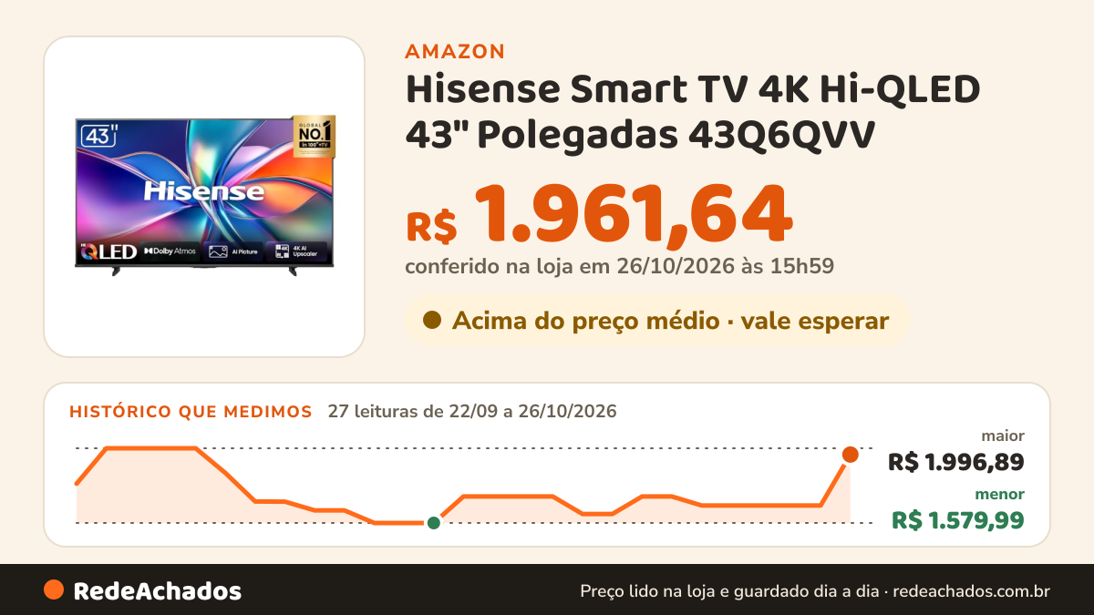 Histórico de preço de Hisense Smart TV 4K Hi-QLED 43" Polegadas 43Q6QVV | Processador AI, Dolby Vision, HDR10+… na Amazon: 27 leituras de 22/09/2026 a 26/10/2026, menor R$ 1.579,99, maior R$ 1.996,89; R$ 1.961,64 conferido em 26/10/2026 às 15h59