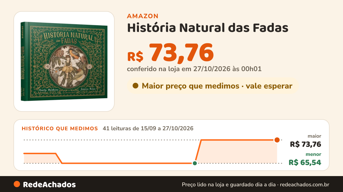 Histórico de preço de História Natural das Fadas na Amazon: 41 leituras de 15/09/2026 a 27/10/2026, menor R$ 65,54, maior R$ 73,76; R$ 73,76 conferido em 27/10/2026 às 00h01