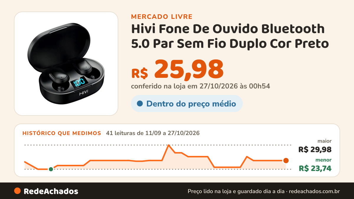 Histórico de preço de Hivi Fone De Ouvido Bluetooth 5.0 Par Sem Fio Duplo Cor Preto no Mercado Livre: 41 leituras de 11/09/2026 a 27/10/2026, menor R$ 23,74, maior R$ 29,98; R$ 25,98 conferido em 27/10/2026 às 00h54