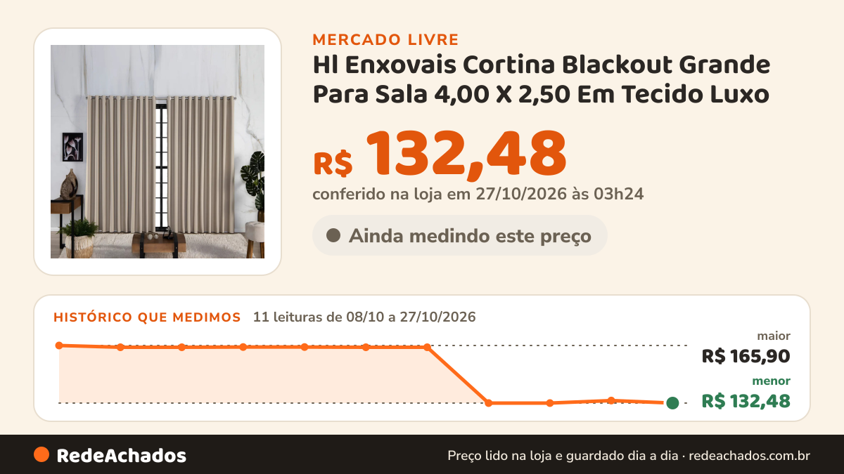 Histórico de preço de Hl Enxovais Cortina Blackout Grande Para Sala 4,00 X 2,50 Em Tecido Luxo no Mercado Livre: 11 leituras de 08/10/2026 a 27/10/2026, menor R$ 132,48, maior R$ 165,90; R$ 132,48 conferido em 27/10/2026 às 03h24
