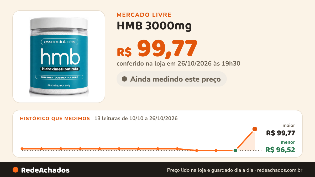 Histórico de preço de HMB 3000mg - Fórmula Exclusiva com Máxima Concentração e Pureza - 300g no Mercado Livre: 13 leituras de 10/10/2026 a 26/10/2026, menor R$ 96,52, maior R$ 99,77; R$ 99,77 conferido em 26/10/2026 às 19h30