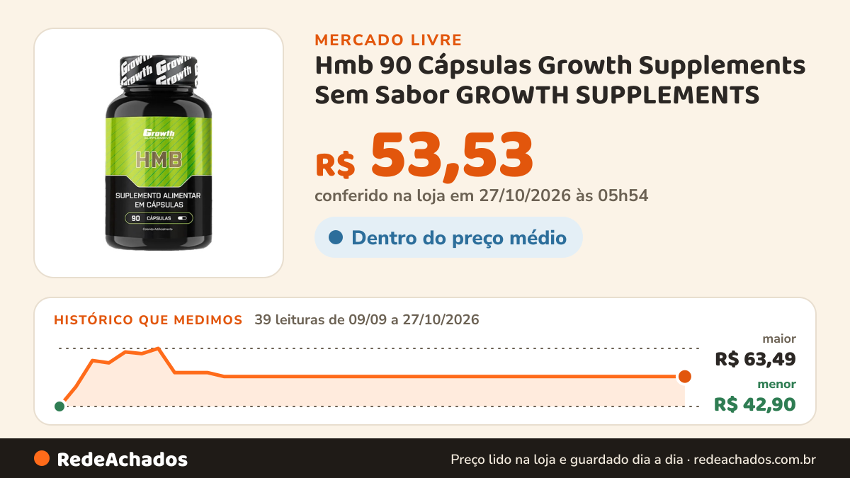 Histórico de preço de Hmb 90 Cápsulas Growth Supplements Sem Sabor GROWTH SUPPLEMENTS no Mercado Livre: 39 leituras de 09/09/2026 a 27/10/2026, menor R$ 42,90, maior R$ 63,49; R$ 53,53 conferido em 27/10/2026 às 05h54