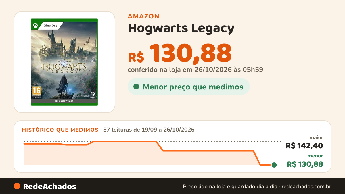Histórico de preço de Hogwarts Legacy na Amazon: 37 leituras de 19/09/2026 a 26/10/2026, menor R$ 130,88, maior R$ 142,40; R$ 130,88 conferido em 26/10/2026 às 05h59
