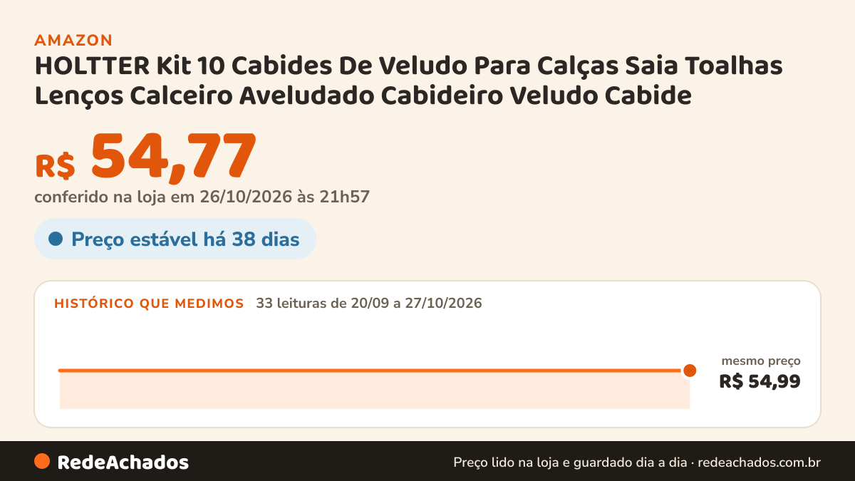 Histórico de preço de HOLTTER Kit 10 Cabides De Veludo Para Calças Saia Toalhas Lenços Calceiro Aveludado… na Amazon: 33 leituras de 20/09/2026 a 27/10/2026, mesmo preço, R$ 54,99, em todas; R$ 54,77 conferido em 26/10/2026 às 21h57