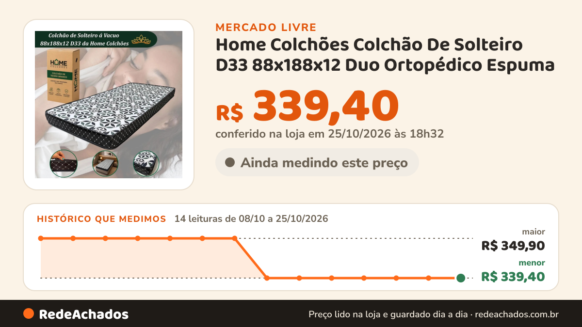 Histórico de preço de Home Colchões Colchão De Solteiro D33 88x188x12 Duo Ortopédico Espuma no Mercado Livre: 14 leituras de 08/10/2026 a 25/10/2026, menor R$ 339,40, maior R$ 349,90; R$ 339,40 conferido em 25/10/2026 às 18h32