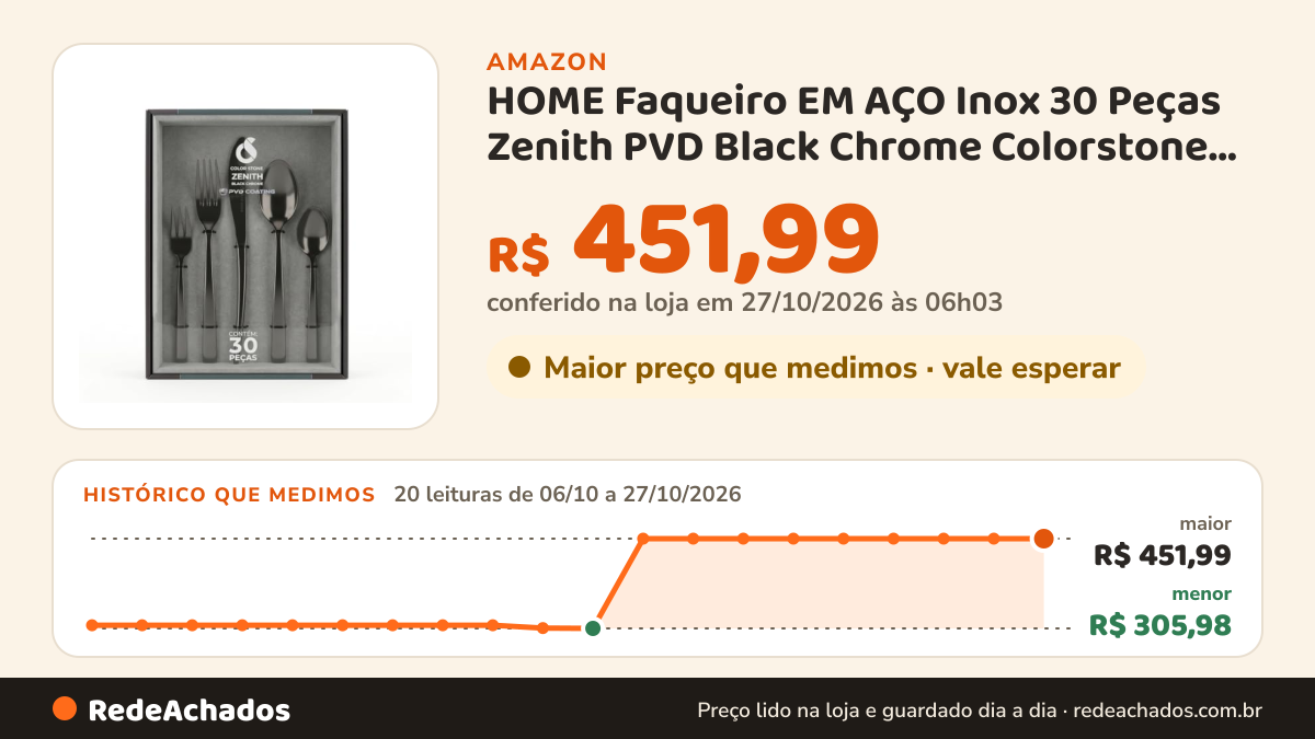 Histórico de preço de HOME Faqueiro EM AÇO Inox 30 Peças Zenith PVD Black Chrome Colorstone Euro na Amazon: 20 leituras de 06/10/2026 a 27/10/2026, menor R$ 305,98, maior R$ 451,99; R$ 451,99 conferido em 27/10/2026 às 06h03