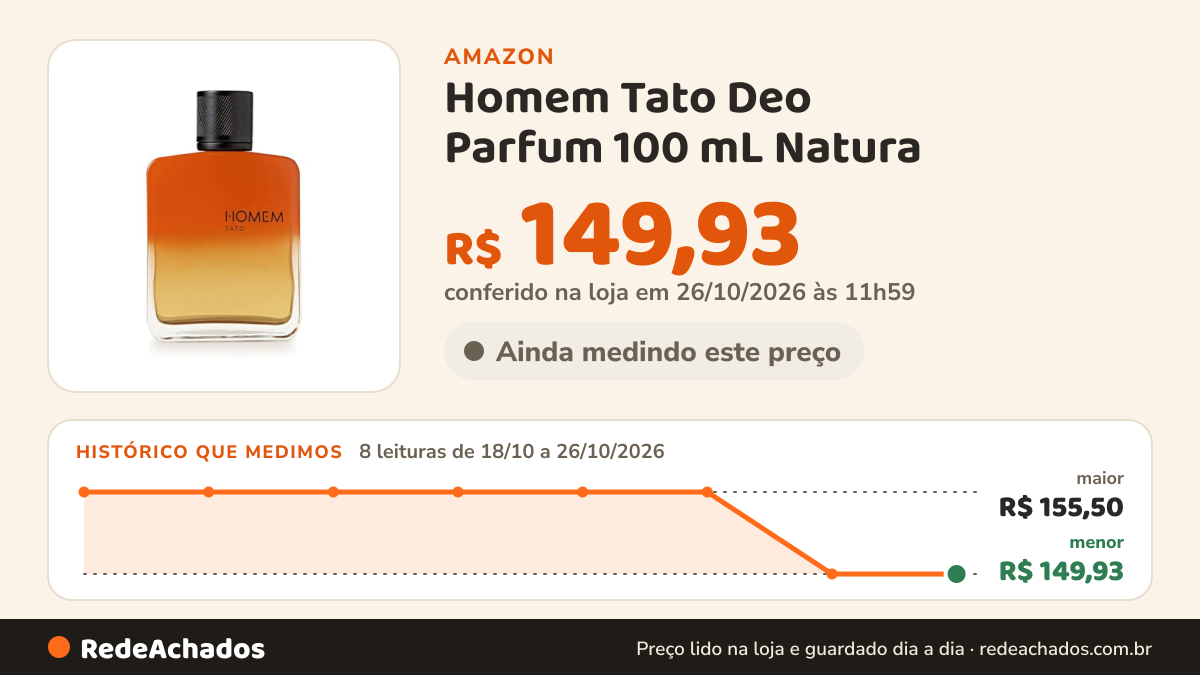 Histórico de preço de Homem Tato Deo Parfum 100 mL Natura na Amazon: 7 leituras de 18/10/2026 a 25/10/2026, menor R$ 149,93, maior R$ 155,50; R$ 149,93 conferido em 25/10/2026 às 05h57