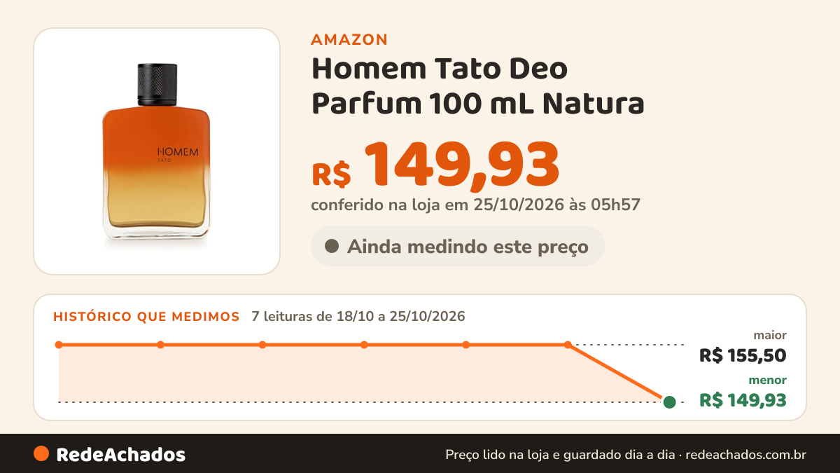 Histórico de preço de Homem Tato Deo Parfum 100 mL Natura na Amazon: 7 leituras de 18/10/2026 a 25/10/2026, menor R$ 149,93, maior R$ 155,50; R$ 149,93 conferido em 25/10/2026 às 05h57