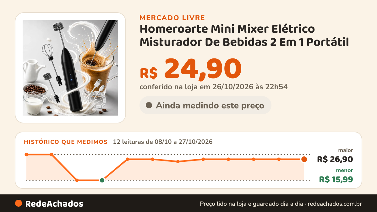 Histórico de preço de Homeroarte Mini Mixer Elétrico Misturador De Bebidas 2 Em 1 Portátil no Mercado Livre: 12 leituras de 08/10/2026 a 27/10/2026, menor R$ 15,99, maior R$ 26,90; R$ 24,90 conferido em 26/10/2026 às 22h54