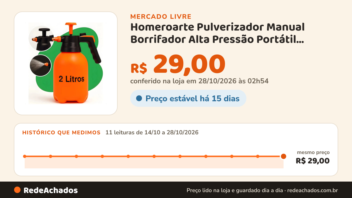 Histórico de preço de Homeroarte Pulverizador Manual Borrifador Alta Pressão Portátil Capacidade 2 Litr no Mercado Livre: 10 leituras de 14/10/2026 a 27/10/2026, mesmo preço, R$ 29,00, em todas; R$ 29,00 conferido em 27/10/2026 às 03h54