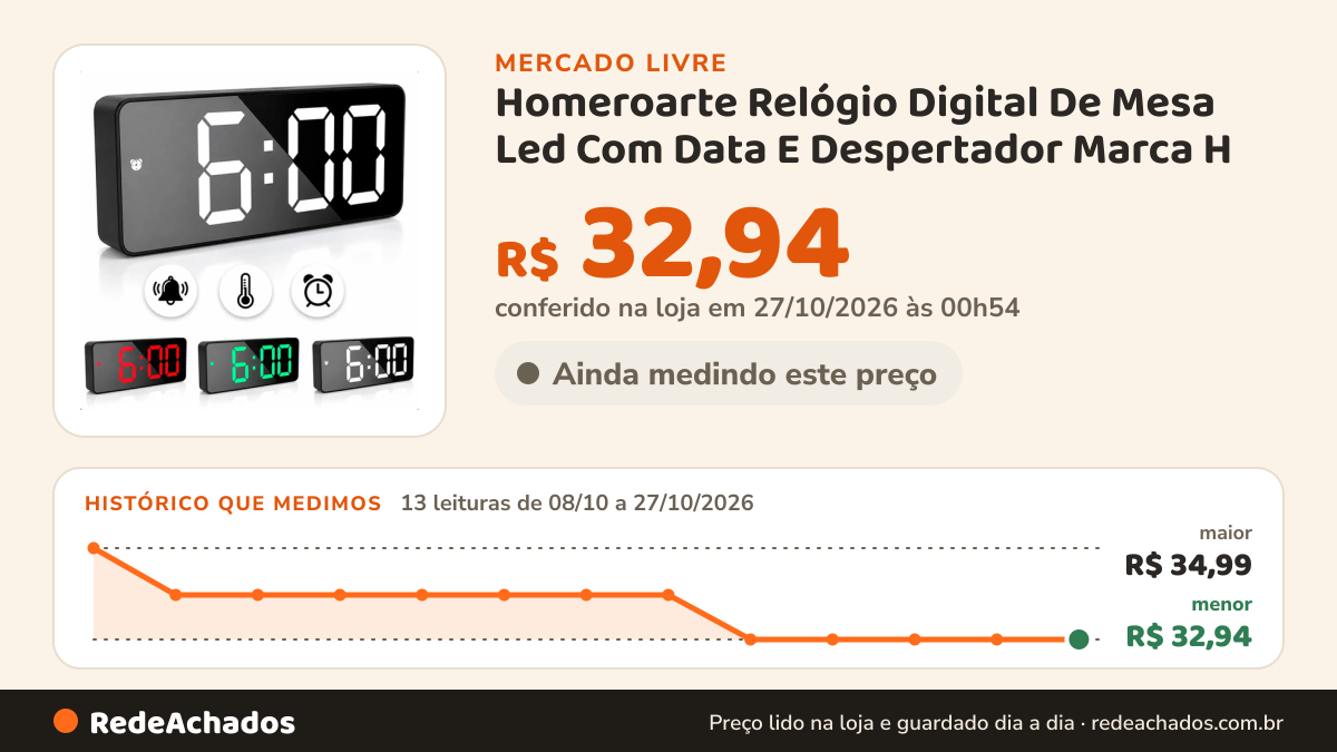 Histórico de preço de Homeroarte Relógio Digital De Mesa Led Com Data E Despertador Marca H no Mercado Livre: 13 leituras de 08/10/2026 a 27/10/2026, menor R$ 32,94, maior R$ 34,99; R$ 32,94 conferido em 27/10/2026 às 00h54