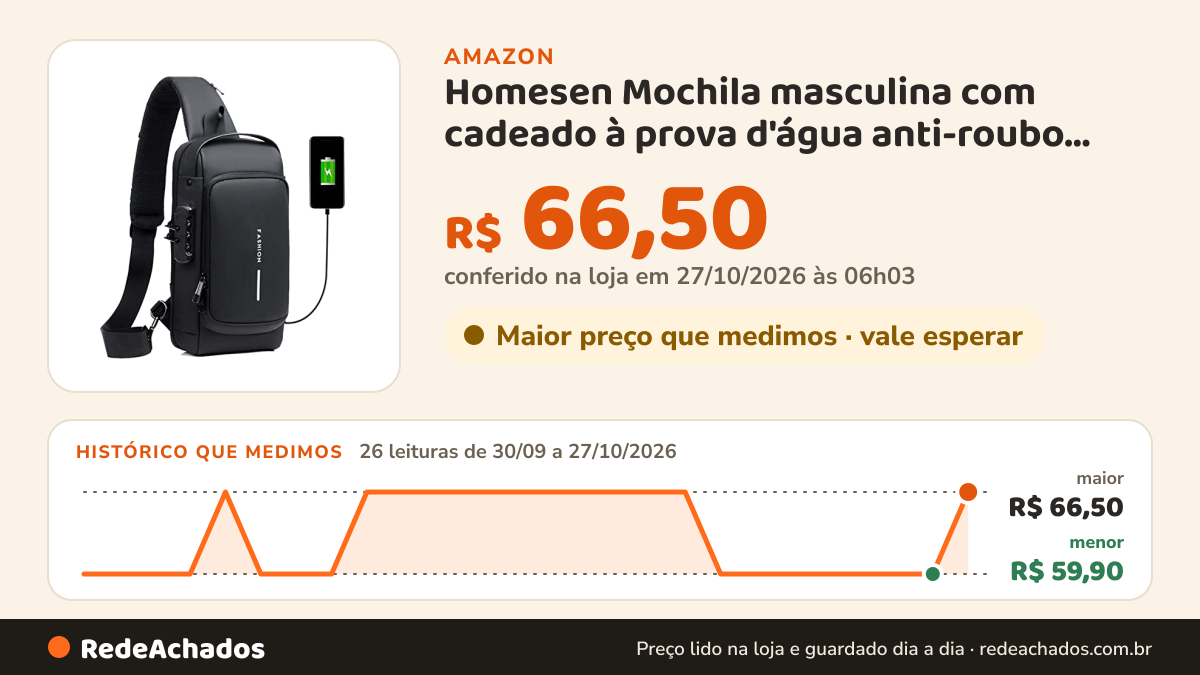 Histórico de preço de Homesen Mochila masculina com cadeado à prova d'água anti-roubo bolsa com porta de… na Amazon: 26 leituras de 30/09/2026 a 27/10/2026, menor R$ 59,90, maior R$ 66,50; R$ 66,50 conferido em 27/10/2026 às 06h03