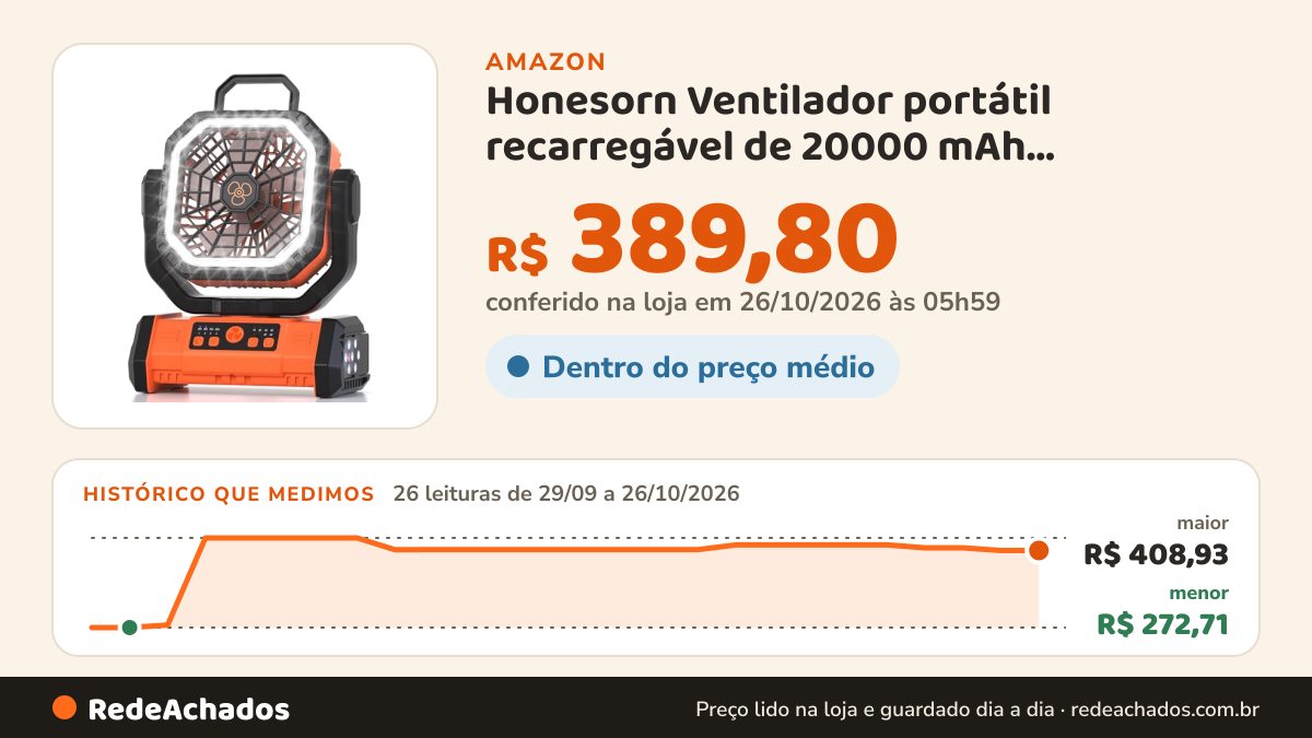 Histórico de preço de Honesorn Ventilador portátil recarregável de 20000 mAh, ventilador de acampamento com luz… na Amazon: 26 leituras de 29/09/2026 a 26/10/2026, menor R$ 272,71, maior R$ 408,93; R$ 389,80 conferido em 26/10/2026 às 05h59