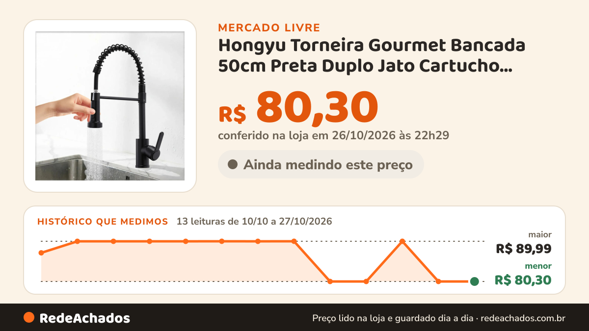 Histórico de preço de Hongyu Torneira Gourmet Bancada 50cm Preta Duplo Jato Cartucho Cerâmico 1/4 Volta no Mercado Livre: 13 leituras de 10/10/2026 a 27/10/2026, menor R$ 80,30, maior R$ 89,99; R$ 80,30 conferido em 26/10/2026 às 22h29