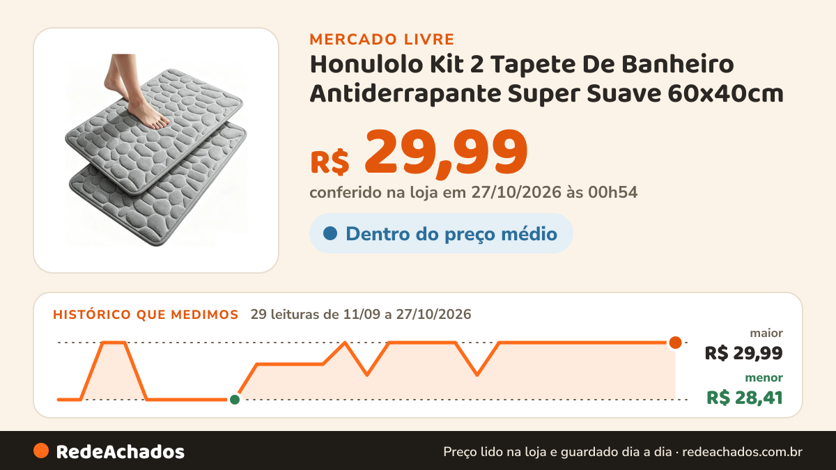 Histórico de preço de Honulolo Kit 2 Tapete De Banheiro Antiderrapante Super Suave 60x40cm no Mercado Livre: 29 leituras de 11/09/2026 a 27/10/2026, menor R$ 28,41, maior R$ 29,99; R$ 29,99 conferido em 27/10/2026 às 00h54