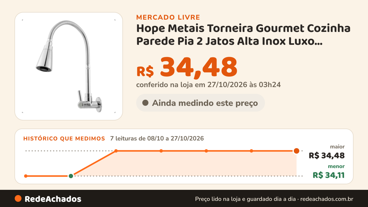 Histórico de preço de Hope Metais Torneira Gourmet Cozinha Parede Pia 2 Jatos Alta Inox Luxo Acabamento no Mercado Livre: 7 leituras de 08/10/2026 a 27/10/2026, menor R$ 34,11, maior R$ 34,48; R$ 34,48 conferido em 27/10/2026 às 03h24