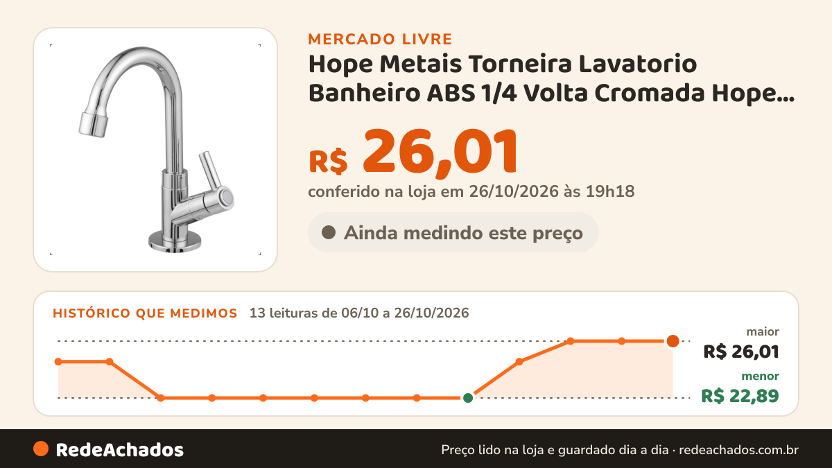 Histórico de preço de Hope Metais Torneira Lavatorio Banheiro ABS 1/4 Volta Cromada Hope Me no Mercado Livre: 13 leituras de 06/10/2026 a 26/10/2026, menor R$ 22,89, maior R$ 26,01; R$ 26,01 conferido em 26/10/2026 às 19h18