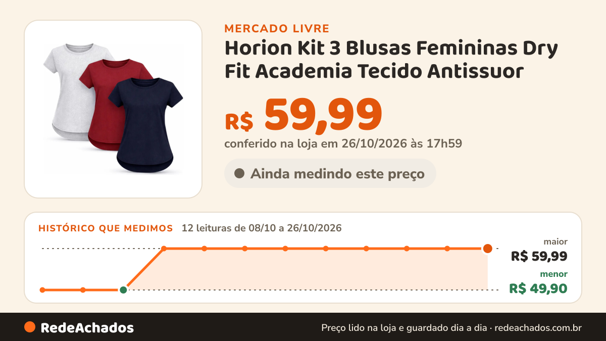 Histórico de preço de Horion Kit 3 Blusas Femininas Dry Fit Academia Tecido Antissuor no Mercado Livre: 12 leituras de 08/10/2026 a 26/10/2026, menor R$ 49,90, maior R$ 59,99; R$ 59,99 conferido em 26/10/2026 às 17h59