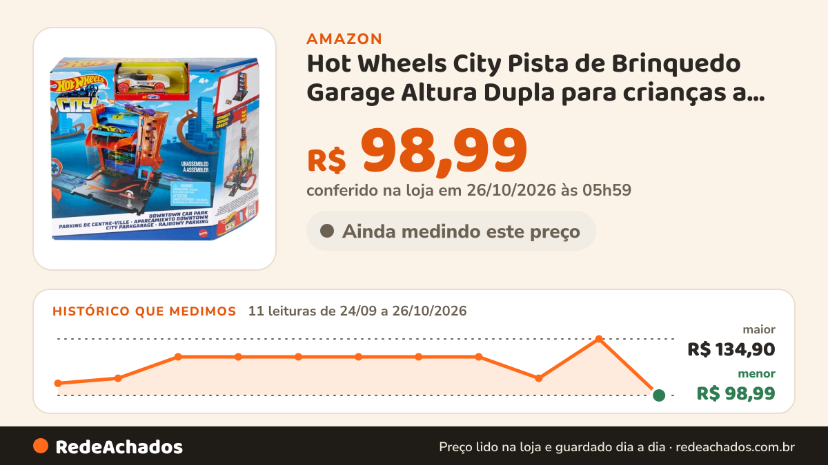 Histórico de preço de Hot Wheels City Pista de Brinquedo Garage Altura Dupla para crianças a partir de 4 anos na Amazon: 11 leituras de 24/09/2026 a 26/10/2026, menor R$ 98,99, maior R$ 134,90; R$ 98,99 conferido em 26/10/2026 às 05h59