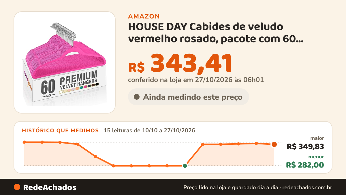 Histórico de preço de HOUSE DAY Cabides de veludo vermelho rosado, pacote com 60, cabide de feltro… na Amazon: 14 leituras de 10/10/2026 a 25/10/2026, menor R$ 282,00, maior R$ 349,83