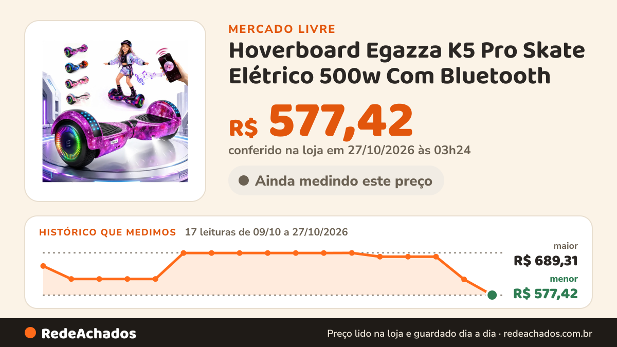 Histórico de preço de Hoverboard Egazza K5 Pro Skate Elétrico 500w Com Bluetooth no Mercado Livre: 17 leituras de 09/10/2026 a 27/10/2026, menor R$ 577,42, maior R$ 689,31; R$ 577,42 conferido em 27/10/2026 às 03h24