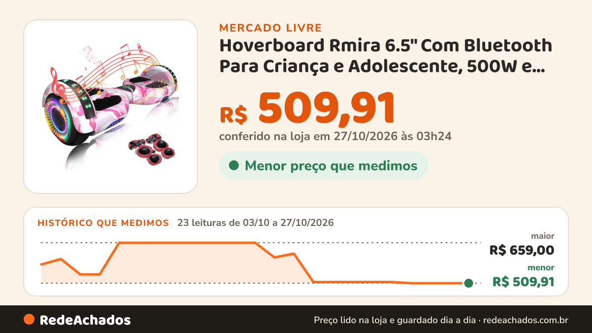 Histórico de preço de Hoverboard Rmira 6.5" Com Bluetooth Para Criança e Adolescente, 500W e Até 12km/ no Mercado Livre: 23 leituras de 03/10/2026 a 27/10/2026, menor R$ 509,91, maior R$ 659,00; R$ 509,91 conferido em 27/10/2026 às 03h24