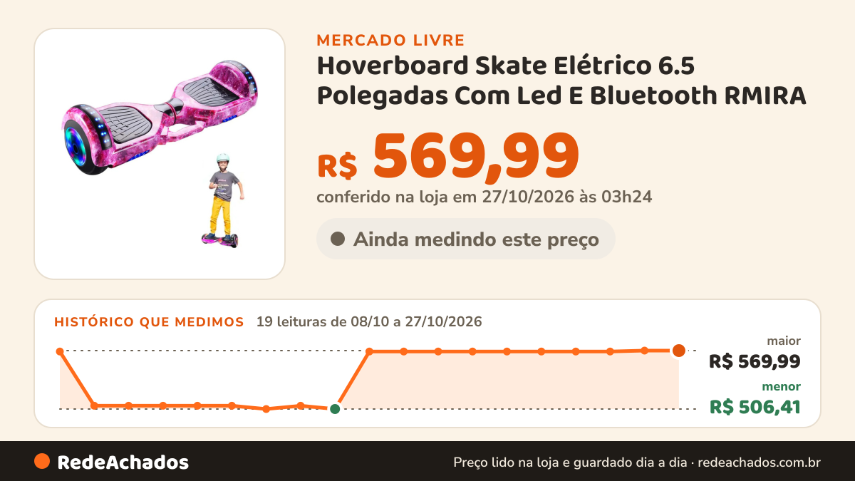 Histórico de preço de Hoverboard Skate Elétrico 6.5 Polegadas Com Led E Bluetooth RMIRA no Mercado Livre: 19 leituras de 08/10/2026 a 27/10/2026, menor R$ 506,41, maior R$ 569,99; R$ 569,99 conferido em 27/10/2026 às 03h24
