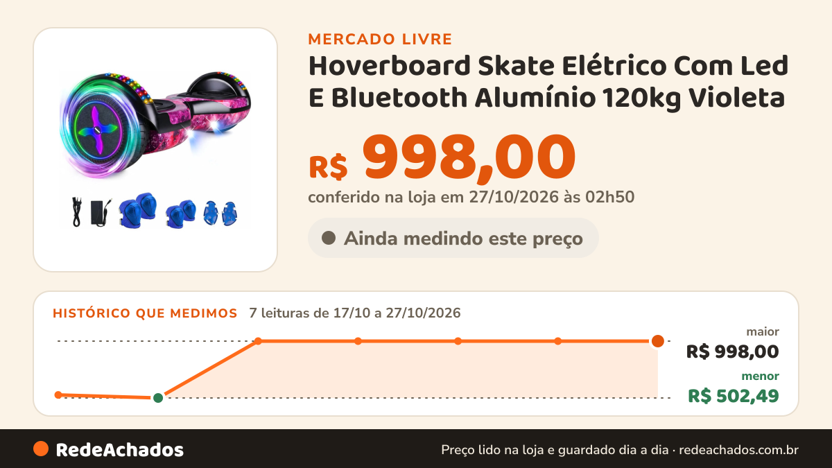 Histórico de preço de Hoverboard Skate Elétrico Com Led E Bluetooth Alumínio 120kg Violeta no Mercado Livre: 7 leituras de 17/10/2026 a 27/10/2026, menor R$ 502,49, maior R$ 998,00; R$ 998,00 conferido em 27/10/2026 às 02h50