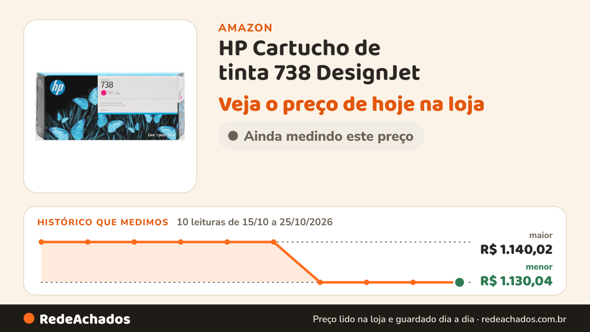 Histórico de preço de HP Cartucho de tinta 738 DesignJet – 300 ml, magenta na Amazon: 10 leituras de 15/10/2026 a 25/10/2026, menor R$ 1.130,04, maior R$ 1.140,02