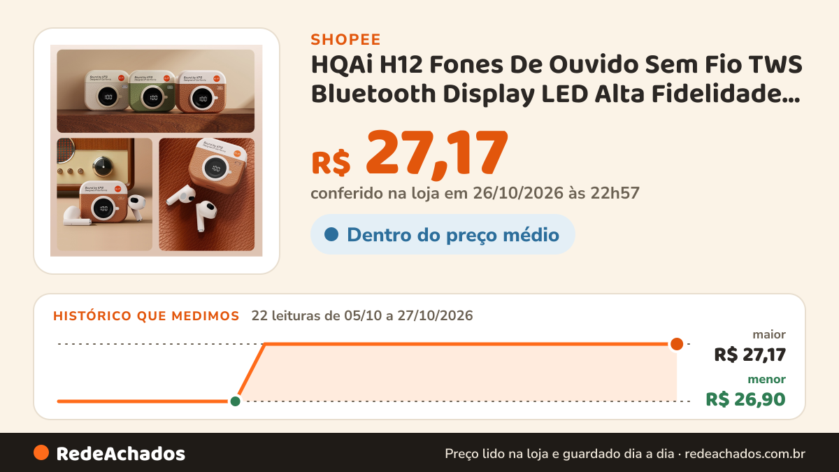 Histórico de preço de HQAi H12 Fones De Ouvido Sem Fio TWS Bluetooth Display LED Alta Fidelidade Som Estéreo… na Shopee: 22 leituras de 05/10/2026 a 27/10/2026, menor R$ 26,90, maior R$ 27,17; R$ 27,17 conferido em 26/10/2026 às 22h57