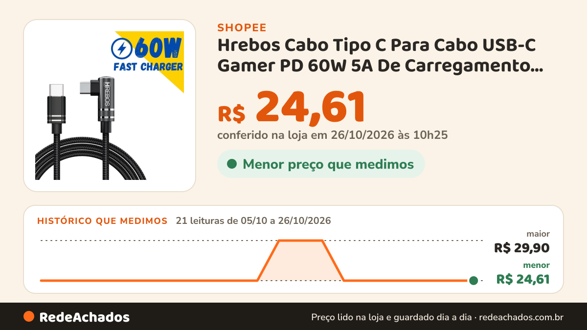 Histórico de preço de Hrebos Cabo Tipo C Para Cabo USB-C Gamer PD 60W 5A De Carregamento Rápido Celular Para… na Shopee: 21 leituras de 05/10/2026 a 26/10/2026, menor R$ 24,61, maior R$ 29,90; R$ 24,61 conferido em 26/10/2026 às 10h25