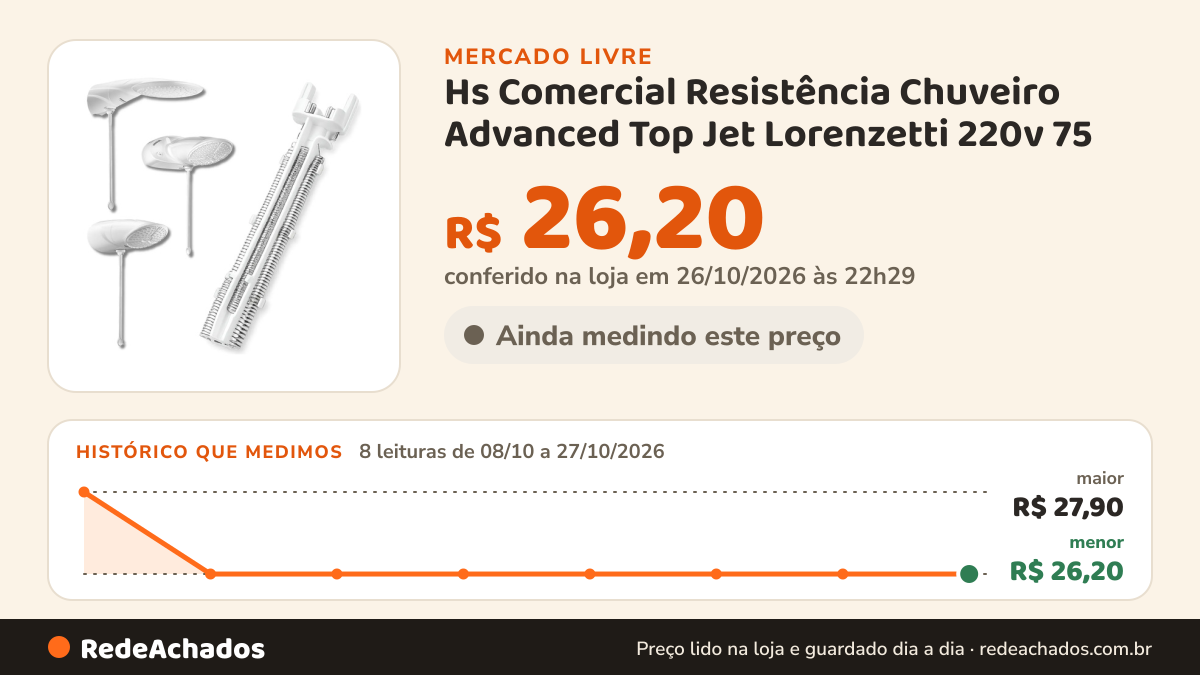 Histórico de preço de Hs Comercial Resistência Chuveiro Advanced Top Jet Lorenzetti 220v 75 no Mercado Livre: 8 leituras de 08/10/2026 a 27/10/2026, menor R$ 26,20, maior R$ 27,90; R$ 26,20 conferido em 26/10/2026 às 22h29