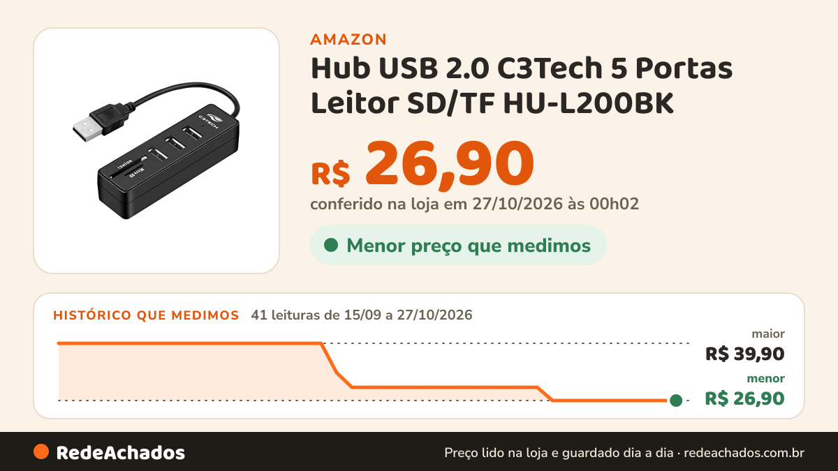 Histórico de preço de Hub USB 2.0 C3Tech 5 Portas Leitor SD/TF HU-L200BK na Amazon: 41 leituras de 15/09/2026 a 27/10/2026, menor R$ 26,90, maior R$ 39,90; R$ 26,90 conferido em 27/10/2026 às 00h02