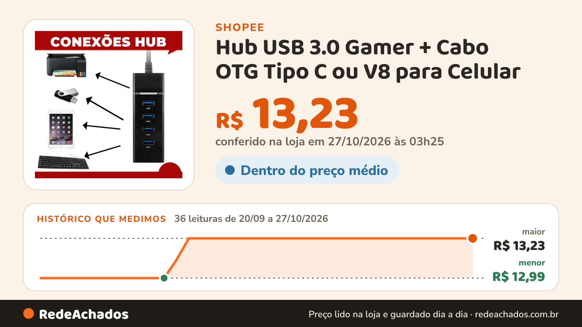 Histórico de preço de Hub USB 3.0 Gamer + Cabo OTG Tipo C ou V8 para Celular | Kit Mobilador na Shopee: 36 leituras de 20/09/2026 a 27/10/2026, menor R$ 12,99, maior R$ 13,23; R$ 13,23 conferido em 27/10/2026 às 03h25