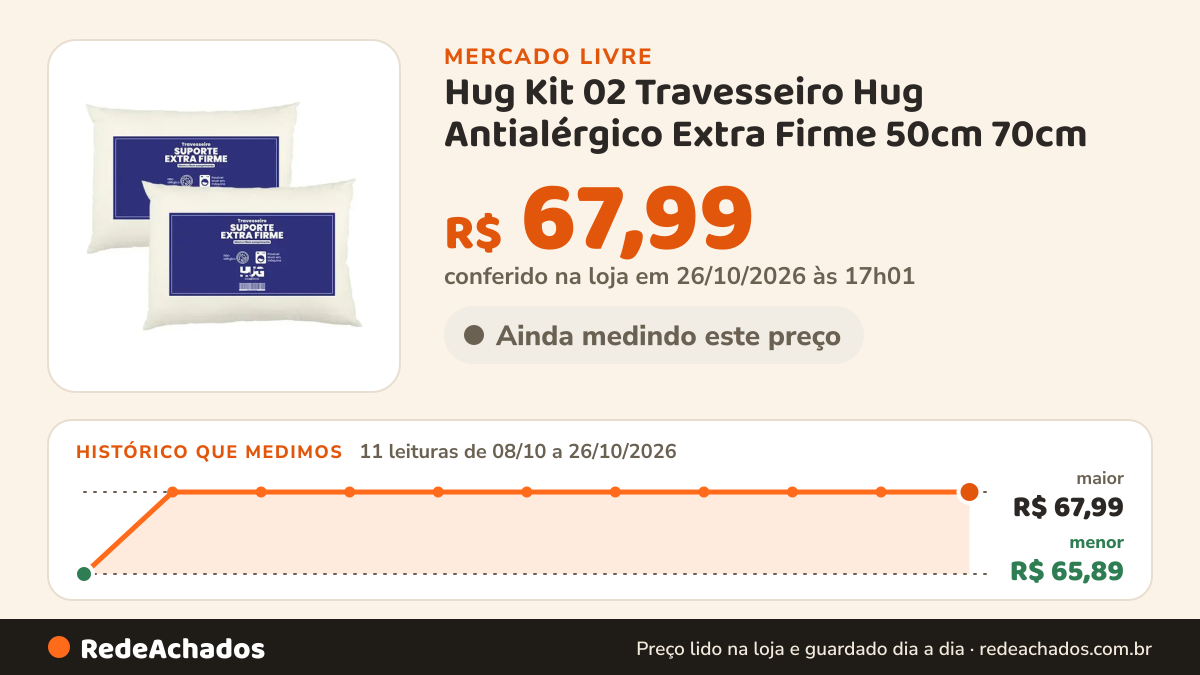 Histórico de preço de Hug Kit 02 Travesseiro Hug Antialérgico Extra Firme 50cm 70cm no Mercado Livre: 11 leituras de 08/10/2026 a 26/10/2026, menor R$ 65,89, maior R$ 67,99; R$ 67,99 conferido em 26/10/2026 às 17h01