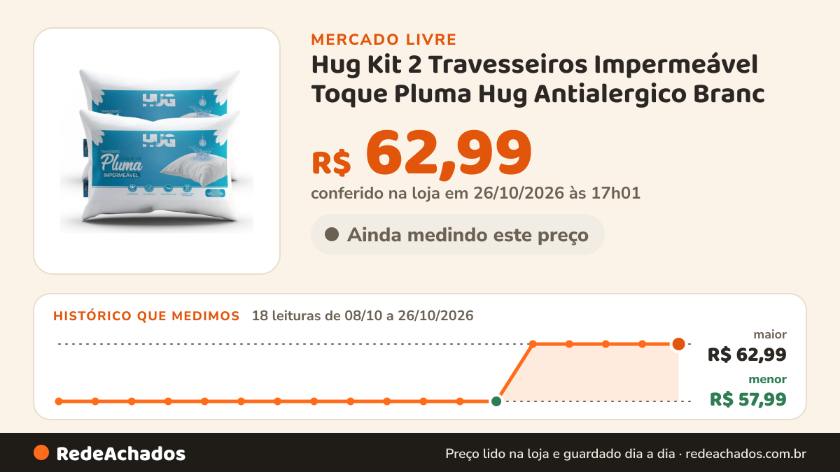 Histórico de preço de Hug Kit 2 Travesseiros Impermeável Toque Pluma Hug Antialergico Branc no Mercado Livre: 18 leituras de 08/10/2026 a 26/10/2026, menor R$ 57,99, maior R$ 62,99; R$ 62,99 conferido em 26/10/2026 às 01h01