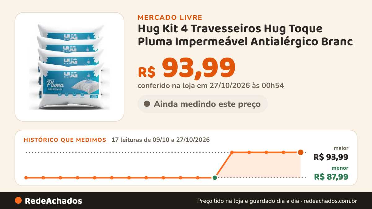 Histórico de preço de Hug Kit 4 Travesseiros Hug Toque Pluma Impermeável Antialérgico Branc no Mercado Livre: 17 leituras de 09/10/2026 a 27/10/2026, menor R$ 87,99, maior R$ 93,99; R$ 93,99 conferido em 27/10/2026 às 00h54