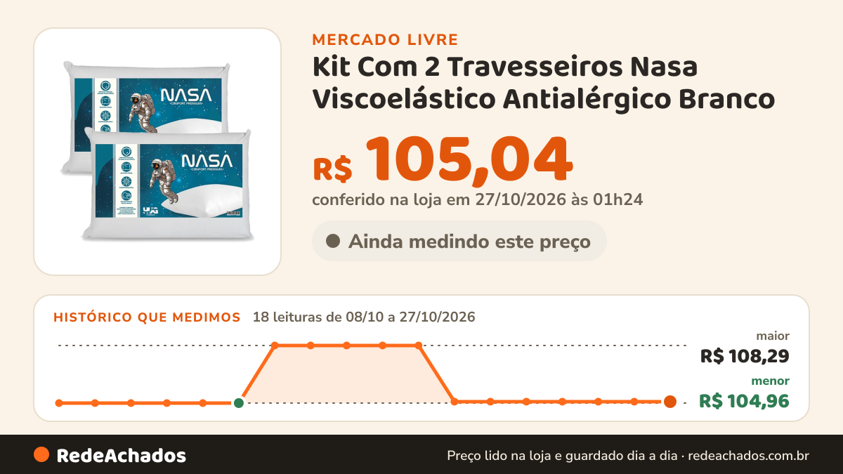 Histórico de preço de Kit Com 2 Travesseiros Nasa Viscoelástico Antialérgico Branco no Mercado Livre: 18 leituras de 08/10/2026 a 27/10/2026, menor R$ 104,96, maior R$ 108,29; R$ 105,04 conferido em 27/10/2026 às 01h24