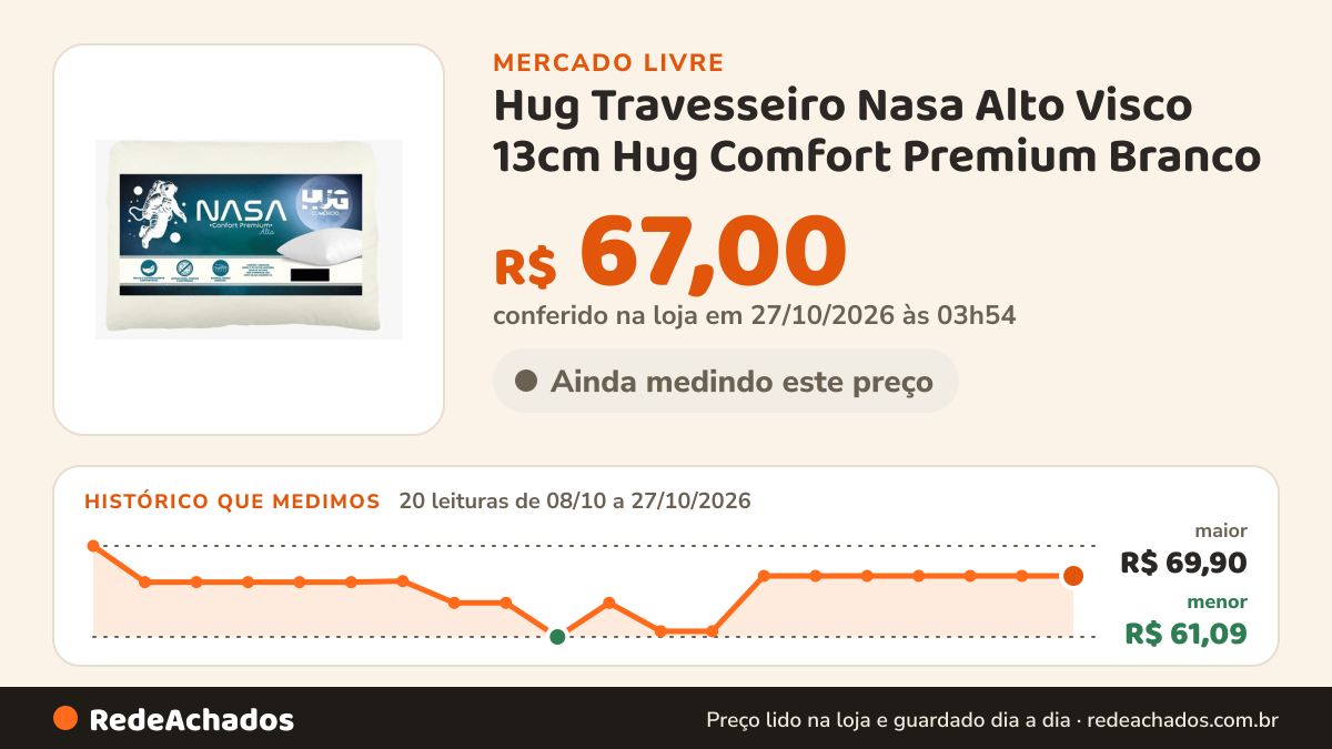 Histórico de preço de Hug Travesseiro Nasa Alto Visco 13cm Hug Comfort Premium Branco no Mercado Livre: 20 leituras de 08/10/2026 a 27/10/2026, menor R$ 61,09, maior R$ 69,90; R$ 67,00 conferido em 27/10/2026 às 03h54